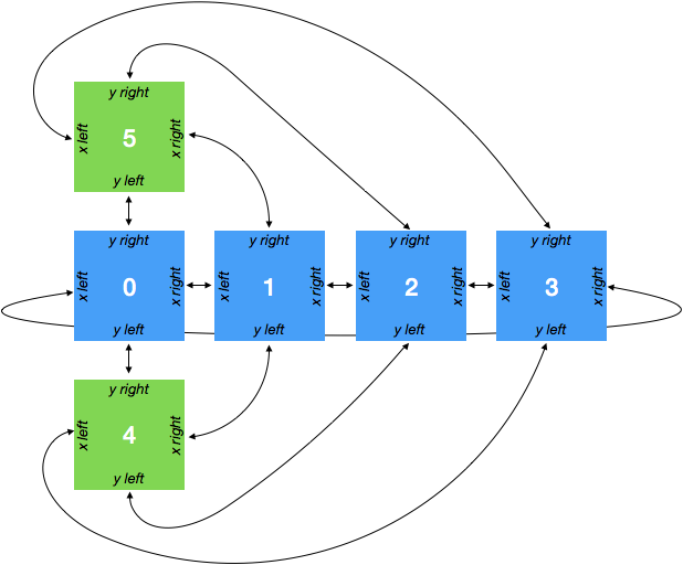 cubed sphere face connections
