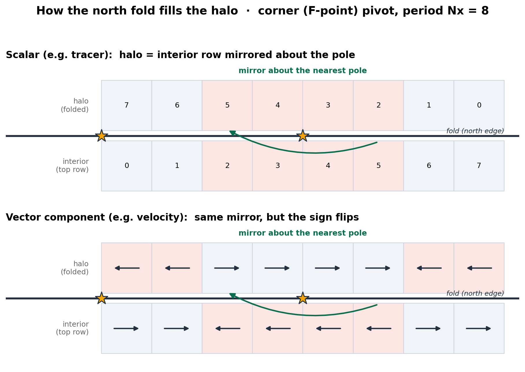 How the north fold fills the halo