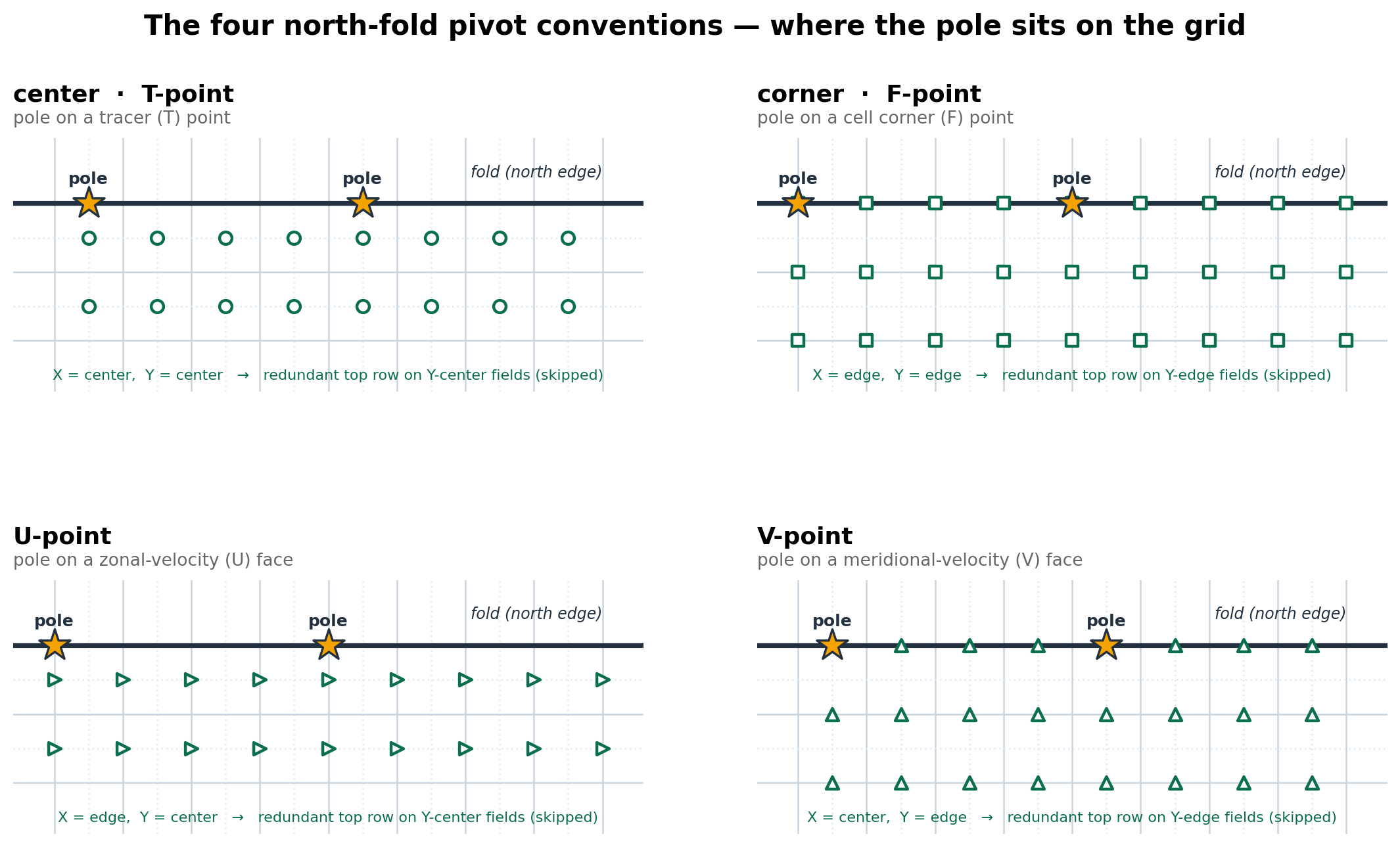 The four north-fold pivot conventions