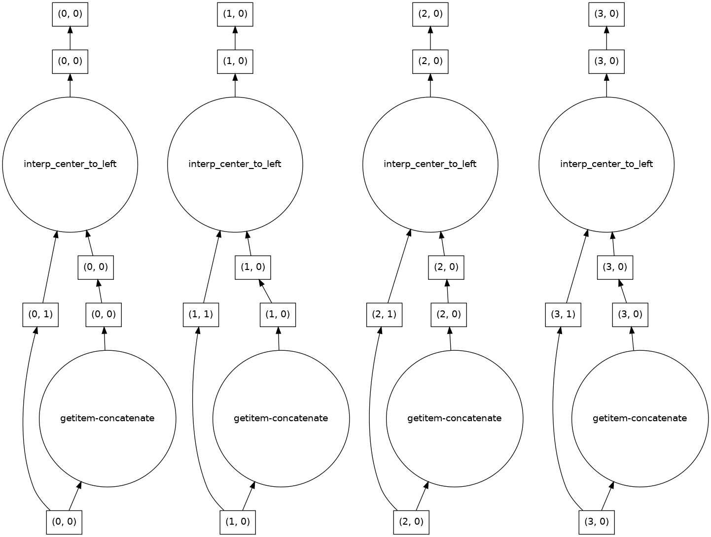 Dask task graph for parallelizing along a broadcast dimension