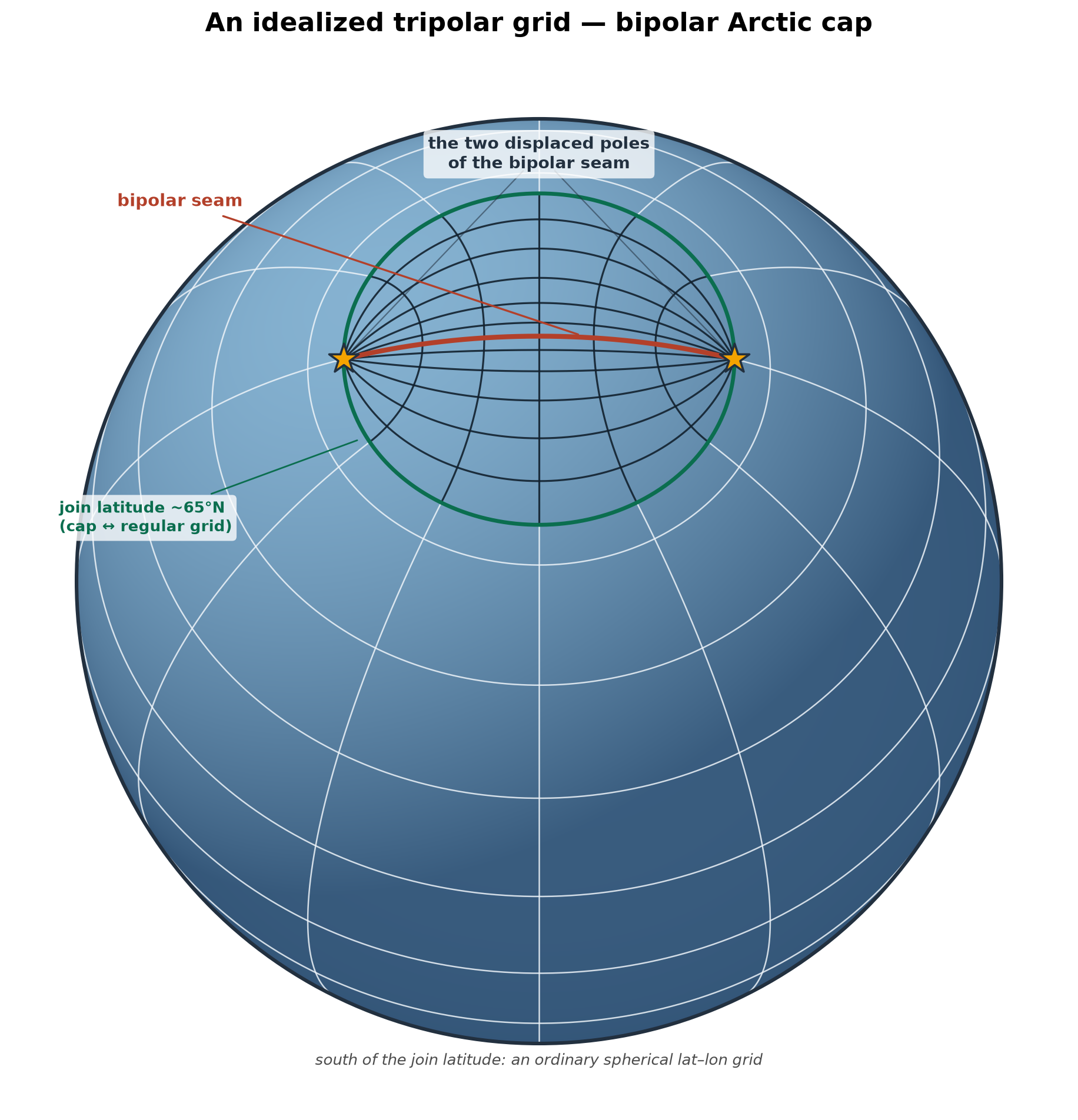 An idealized tripolar grid on the globe