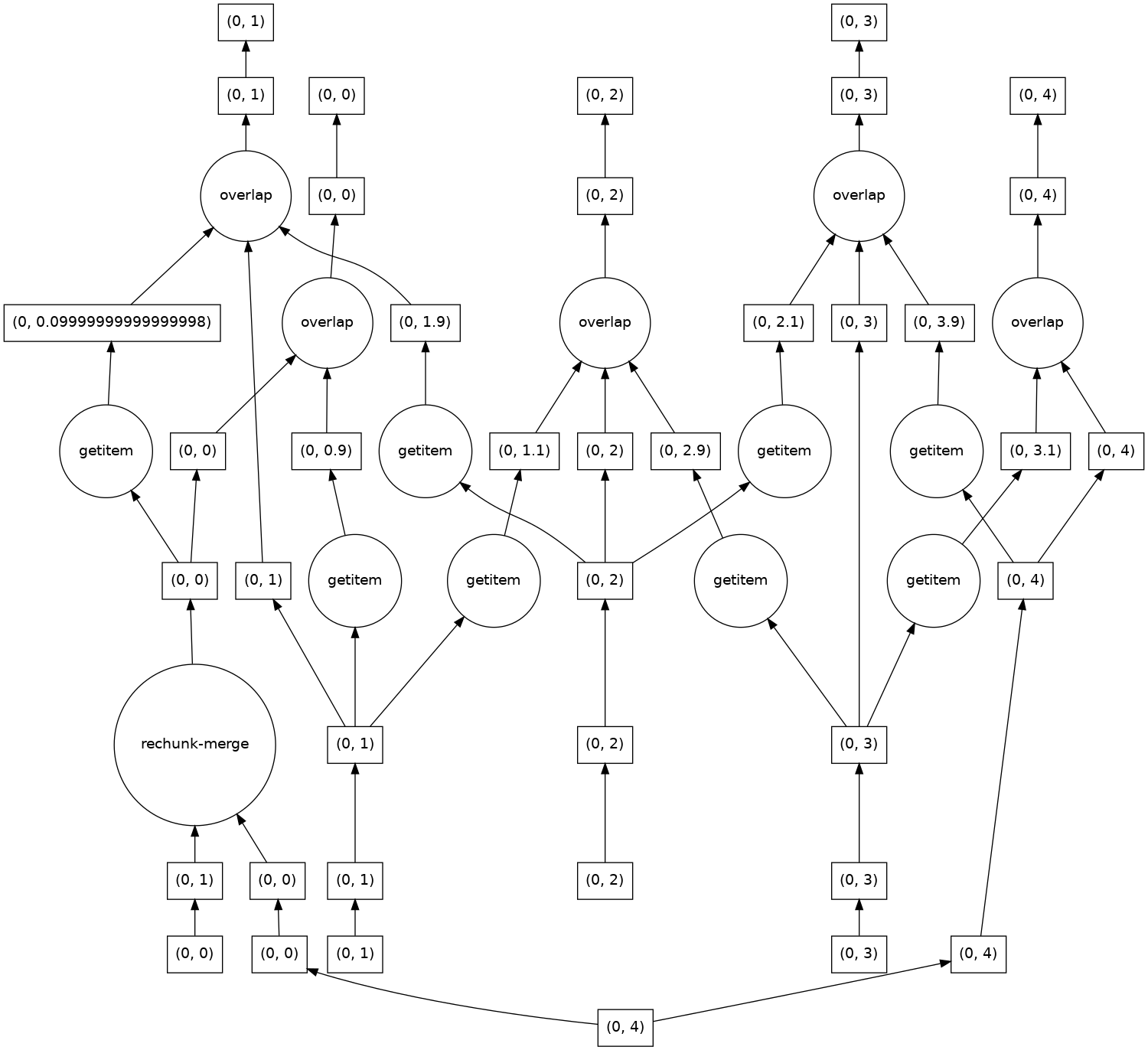 Dask task graph for parallelizing along a core dimension
