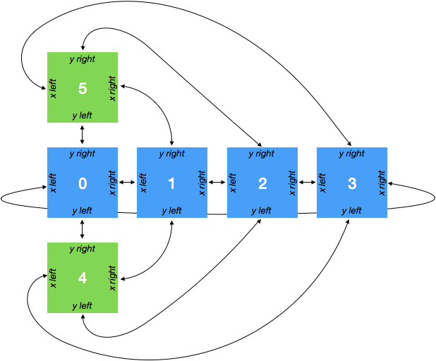 cubed sphere face connections
